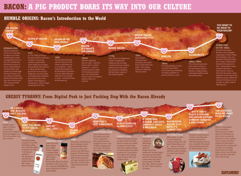 Bacon: A Pig Product Boars Its Way Into Our Culture